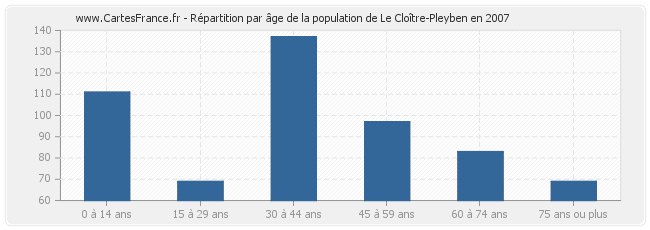 Répartition par âge de la population de Le Cloître-Pleyben en 2007